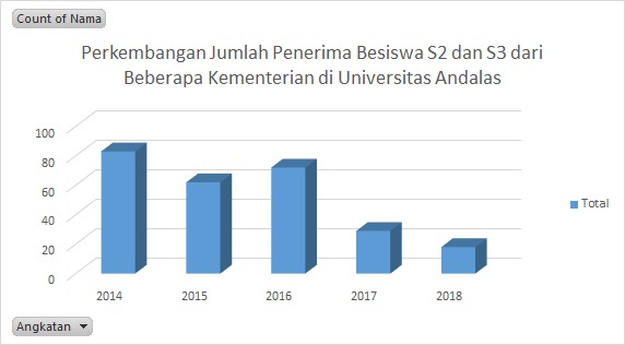 perkembangan penerima beasiswa